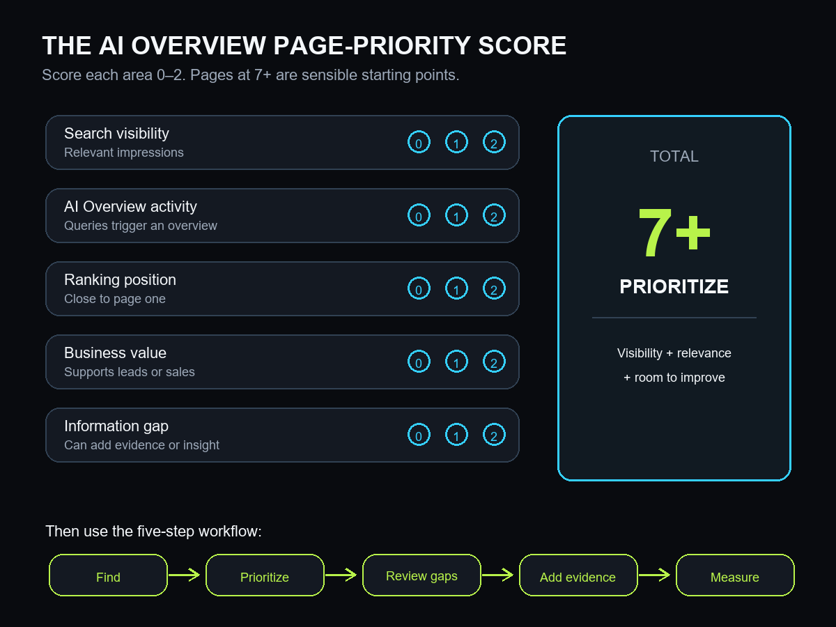 Page-priority scoring model and five-step AI Overview optimization workflow.