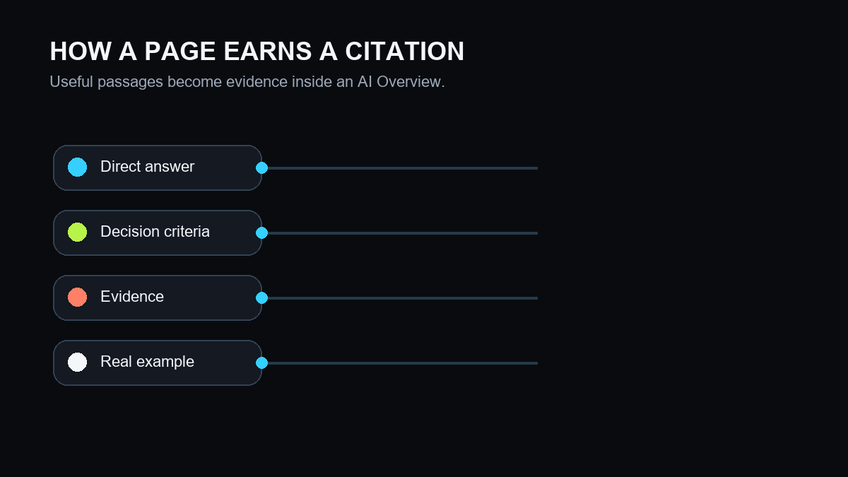 Animated editorial explainer for How to Rank in Google AI Overviews Without Chasing GEO Hacks
