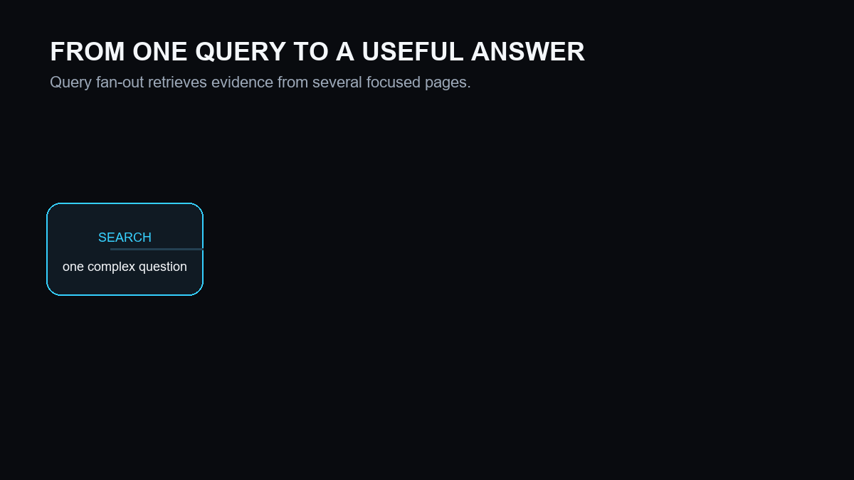 Animation showing one search query fanning out into supporting evidence and a sourced AI answer
